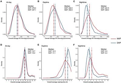 Association of nighttime physical activity with all-cause and cardiovascular mortality: Results from the NHANES